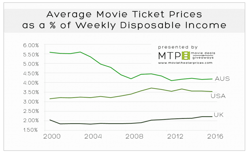Average Movie Ticket Prices as a % of Weekly Disposable Income Comparison