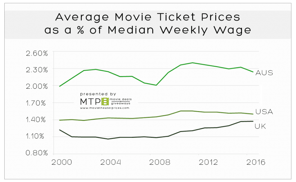 Average Movie Ticket Prices as a % of Weekly Median Wage Comparison