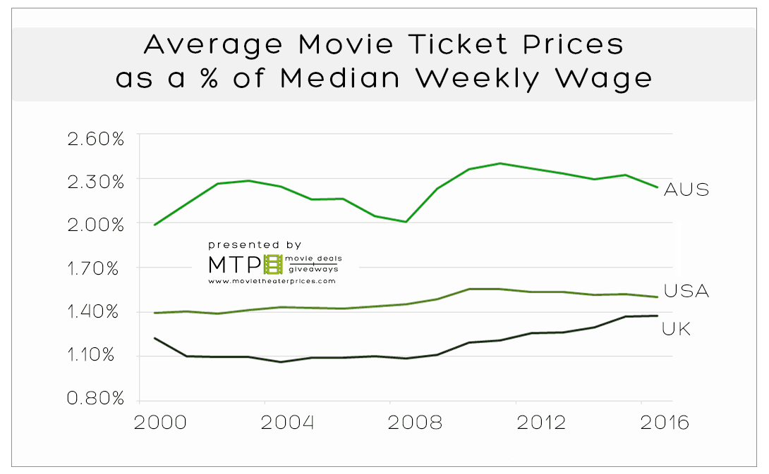 Average Movie Ticket Price 2025