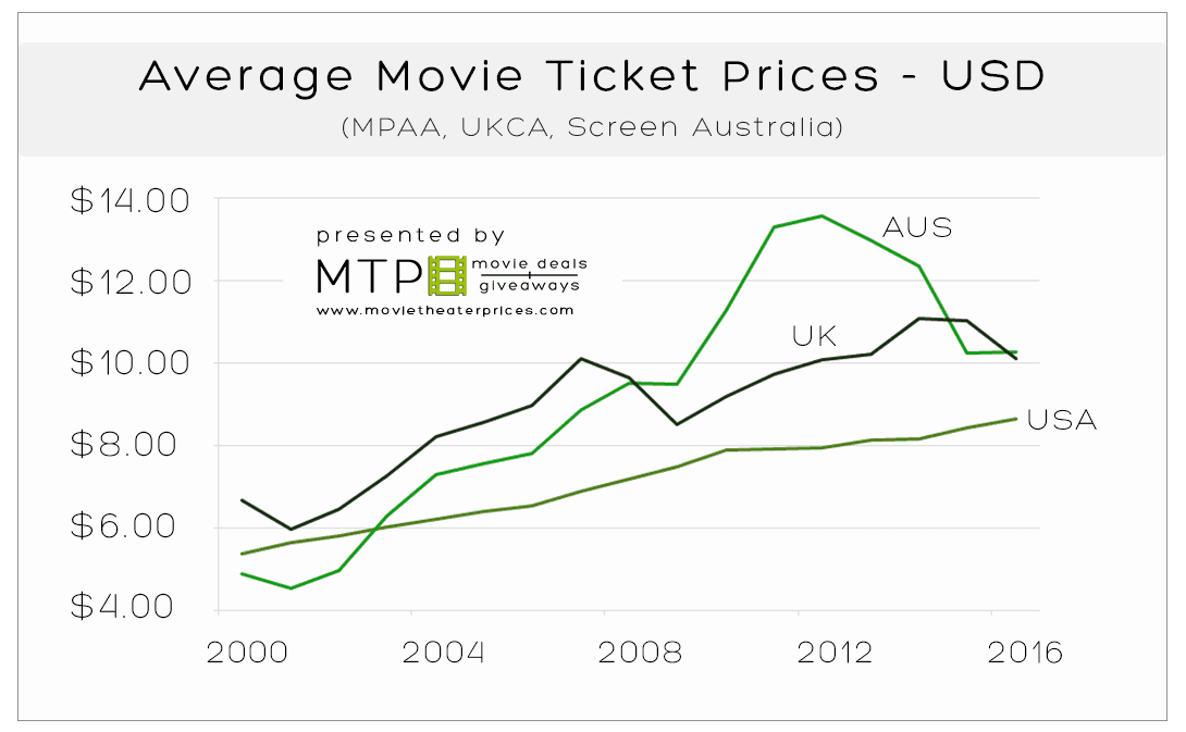 USA, UK, AUS Who's Paying The Most For Movie Tickets? Movie Theater