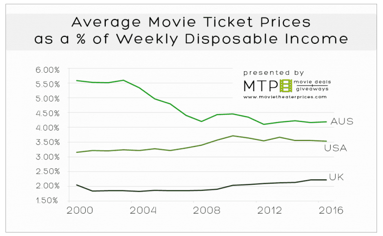 Average Movie Ticket Prices as a % of Weekly Disposable Income ...