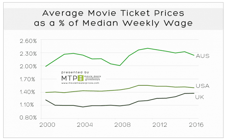 usa-uk-aus-who-s-paying-the-most-for-movie-tickets-movie-theater