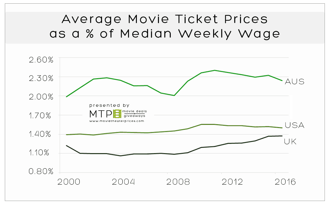 USA, UK, AUS Who's Paying The Most For Movie Tickets? Movie Theater